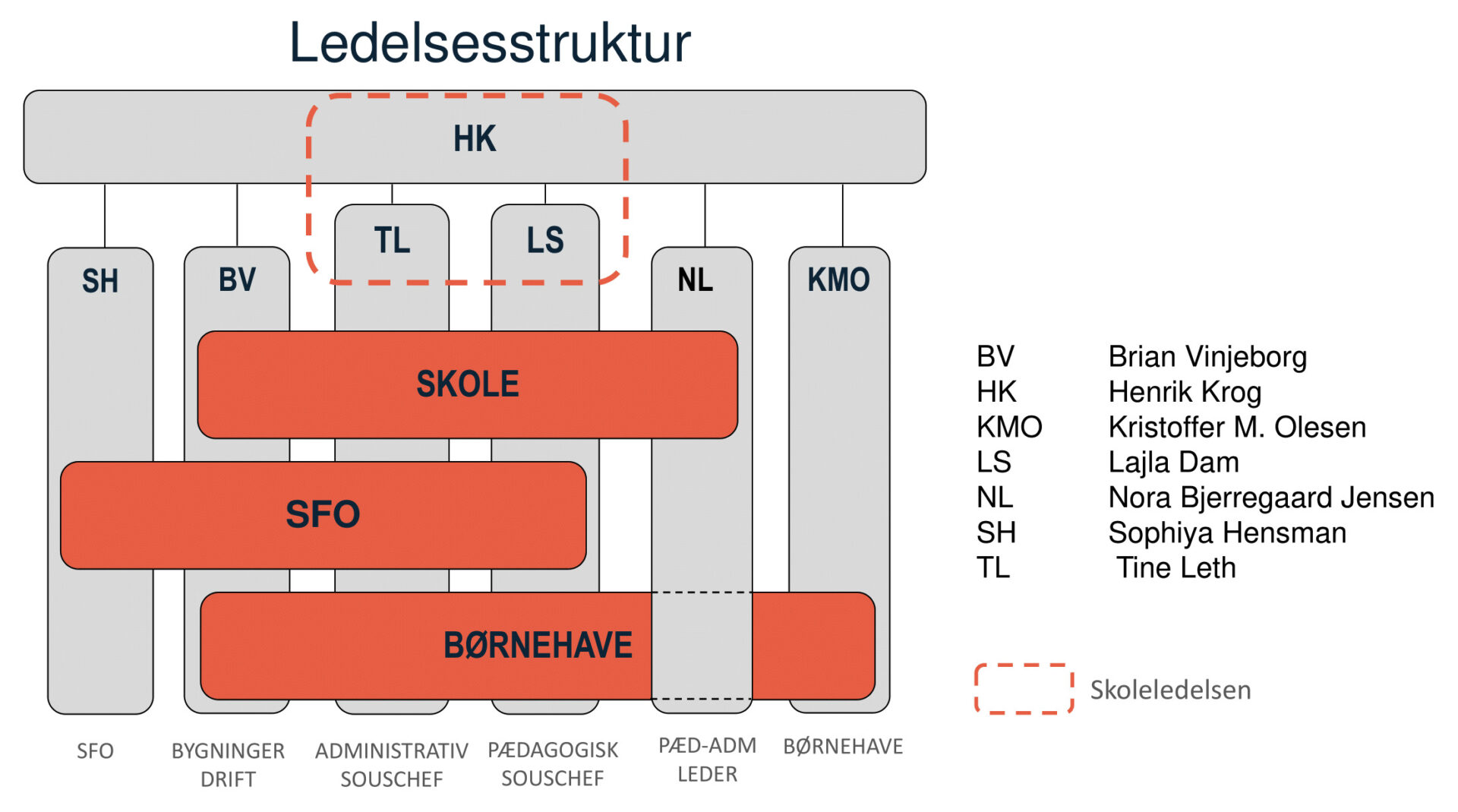 Organisationsdiagram 2022