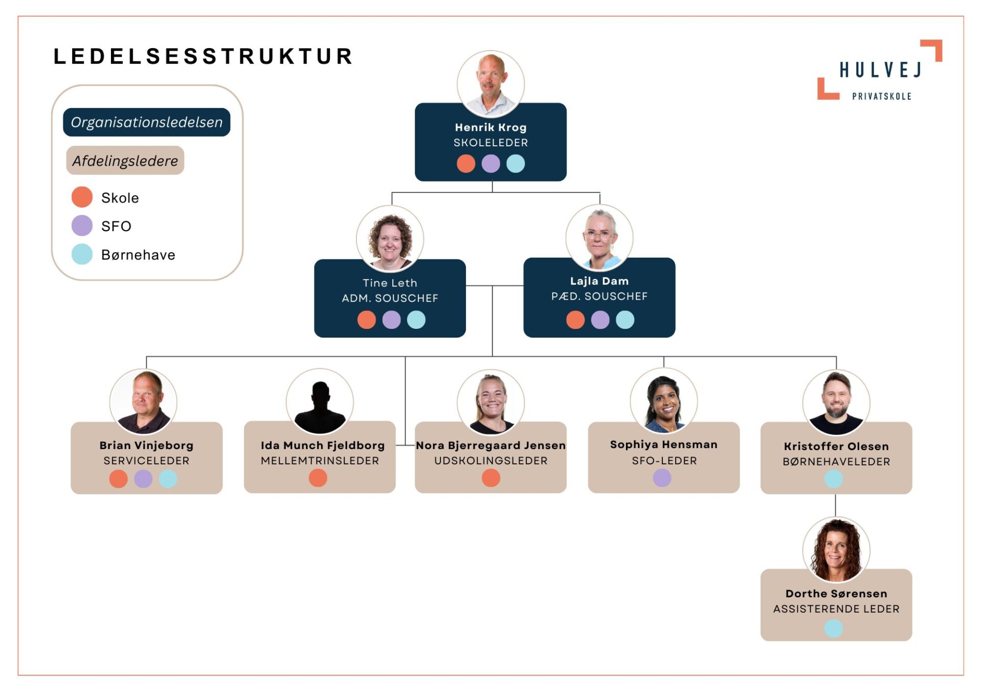 Organisationsdiagram og ledelsesstruktur